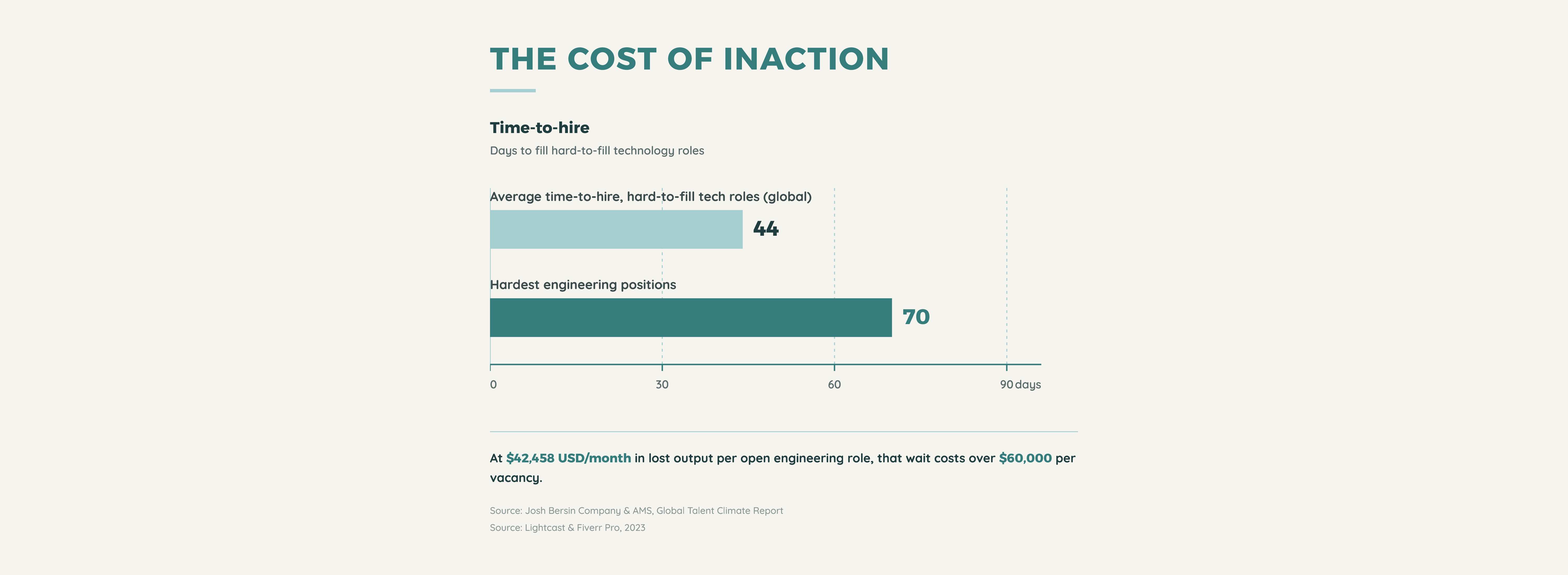 Cost of inaction — industry data